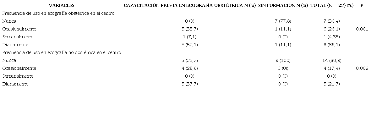 Capacitación previa y frecuencia de uso de ecografía tanto obstétrica como no obstétrica