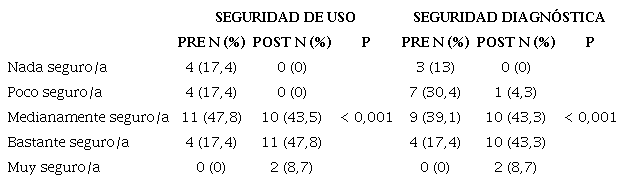 Frecuencia de seguridad de uso y al diagnóstico antes y después de la formación