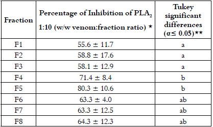 Inhibition
of the enzymatic activity of PLA2 from Bothrops asper venom by fractions of Swietenia macrophylla leaf extract using
egg yolk as substrate