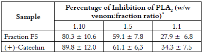Inhibition of the
enzymatic activity from the of B. asper venom
by fraction F5 of Swietenia macrophylla leaf
extract and (+)-catechin, using egg yolk as substrate