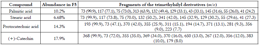 Mayor
compounds detected through GC-MS in the ethanolic leaf extract and fraction F5
of Swietenia Macrophylla