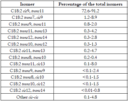 Distribution
of the main CLA-isomers in milk and dairy products (Adapted from Bauman and
Lock (11)).