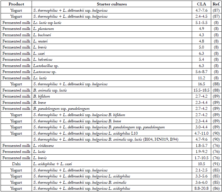 Concentration
of CLA (mg/g fat) in various fermented milks