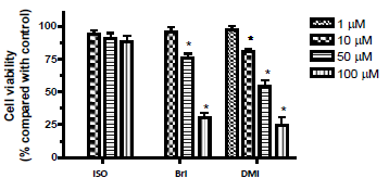 Effects of isoespintanol [ISO] and
related compounds [BrI and DMI] in four concentrations (1, 10, 50 and 100 mM)
on cell viability of PMN cells. Values represent percentages of live cells
compared to the control group treated with vehicle only (culture medium with
0.5% dimethyl sulfoxide). Data represent the mean and standard deviation of
five different experiments. The symbol * indicates the significant difference
(P<0.05).