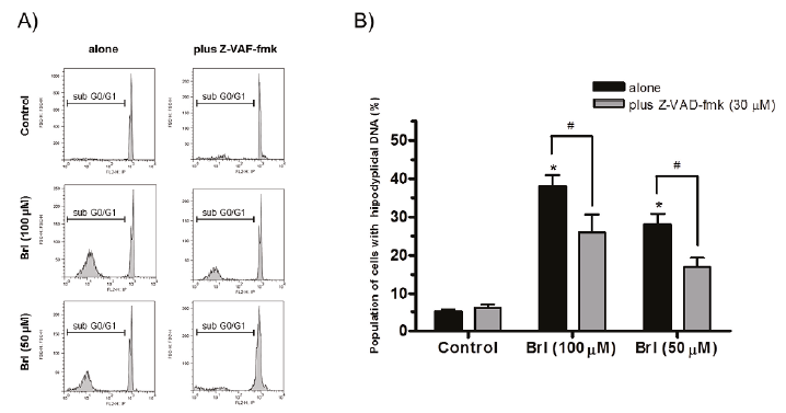 (A and B). Effects of
Benzyloxycarbonyl-Val-Ala-Asp (OMe) fluoromethylketone (Z-VAD-fmk) on
BrIinduced changes in the percentage population of cells with hypodiploidal
DNA. A) The histogram of propidium iodide fluorescence monitored from 20,000
cells. The line in the sub G0/G1 region of the histogram indicates the range of
cells with hypodiploidal DNA; B) BrI-induced concentration-dependent changes in
the percentage population of cells with hypodiploidal DNA. The column and bar
indicate the mean and standard deviation of 4–6 experiments. The symbol *
indicates the significant difference (P<0.05) between the control group and
the BrI-treated group. The symbol # indicates a significant difference
(P<0.05) between groups with and without 30 μM Z-VAD-fmk treatment.