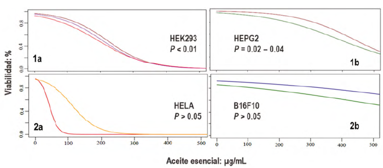 Curvas
dosis-respuesta representativas. Las c&eacute;lulas se trataron con variadas
concentraciones de aceite esencial y a las 72 h se determin&oacute; la viabilidad con
respecto al control (no-tratado). HEK293: ri&ntilde;&oacute;n humano embrionario. HEPG2:
h&iacute;gado humano. HELA: c&eacute;rvix humano. B1610: piel (melanocitos)
de rat&oacute;n. El valor P se calcul&oacute; con la prueba de Wald
y refleja el ajuste a un modelo de regresi&oacute;n log&iacute;stica simple. 1a, 1b, 2a y 2b
se refiere a la clase de curva y cada color de la l&iacute;nea corresponde a un aceite
esencial.