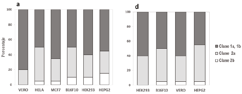 Proporci&oacute;n de
aceites esenciales seg&uacute;n curva dosis&ndash;respuesta en cada l&iacute;nea celular. Cuanto
mayor la clase 2b menor la susceptibilidad de la c&eacute;lula. Tratamiento (a) antes
y (d) despu&eacute;s de la proliferaci&oacute;n celular. C&eacute;lulas humanas: HEPG2-h&iacute;gado,
HEK293-ri&ntilde;&oacute;n, MCF7-gl&aacute;ndula mamaria, HELA-cuello uterino. C&eacute;lulas de animal:
B16F10-piel de rat&oacute;n, VERO-ri&ntilde;&oacute;n de mono.