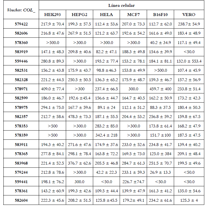 Suplementaria. Valores de la
concentraci&oacute;n citotoxica 50 (CC50) de
aceites esenciales en c&eacute;lulas tratadas antes de la proliferaci&oacute;n celular