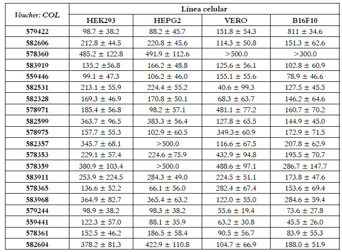 Suplementaria. Valores de la
concentraci&oacute;n efectiva 50 (CE50) de aceites esenciales en c&eacute;lulas
tratadas despu&eacute;s de la proliferaci&oacute;n celular