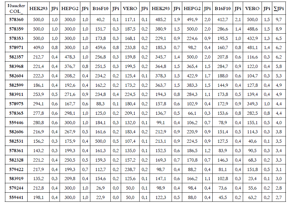 Suplementaria. Calculos de la jerarquizaci&oacute;n de citotoxicidad de los
aceites esenciales. Valores de CC50 y jerarquia
en cada condici&oacute;n experimental (JPi) y en el panel (ΣJPi).