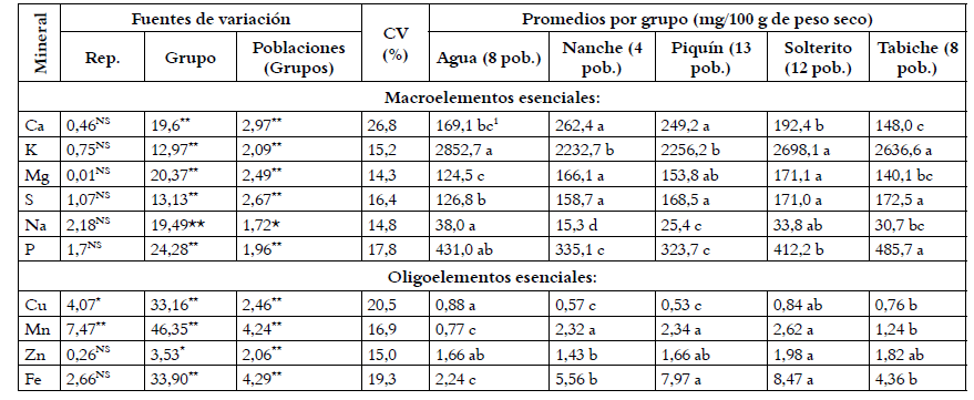Significancia en valores de F del an&aacute;lisis de varianza y
medias del contenido de minerales entre grupos poblaciones de morfotipos de Capsicum, cultivados en invernadero.