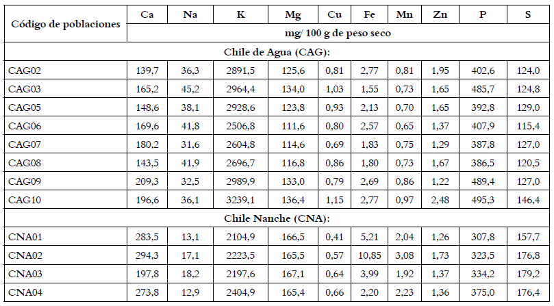 Comparaci&oacute;n entre poblaciones del contenido de
minerales en frutos de C. annuum.
