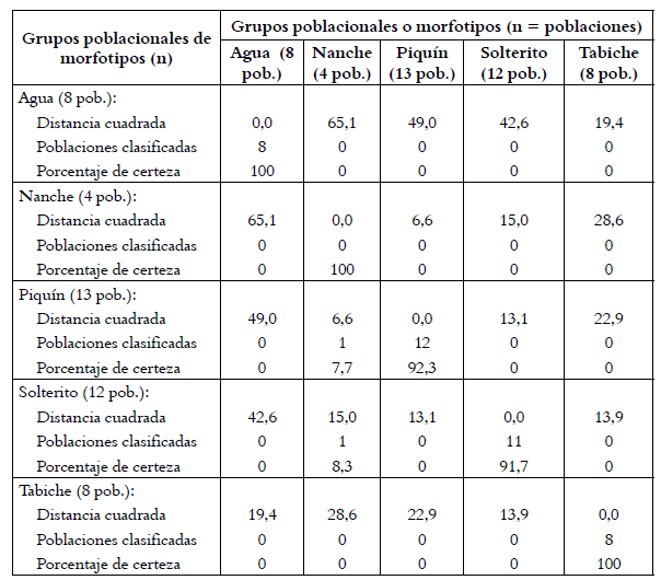 Distancias cuadradas de Mahalanobis y certeza de clasificaci&oacute;n de grupos
poblacionales, en funci&oacute;n del an&aacute;lisis discriminante por contenido de minerales
en frutos de C. annuum.