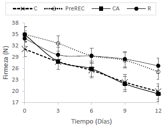 Evoluci&oacute;n de la firmeza evaluada en
mango m&iacute;nimamente procesado sometido a diferentes tratamientos durante
almacenamiento refrigerado