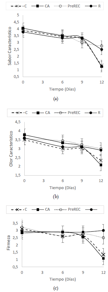 Evoluci&oacute;n del descriptor sabor
caracter&iacute;stico (a), olor caracter&iacute;stico (b) y firmeza (c) en mango m&iacute;nimamente
procesado sometido a diferentes tratamientos durante almacenamiento
refrigerado.