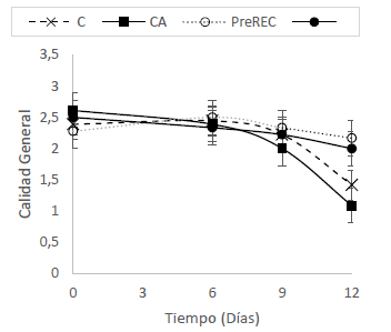 Evoluci&oacute;n del descriptor Calidad
General en mango m&iacute;nimamente procesado sometido a diferentes tratamientos
durante almacenamiento refrigerado.
