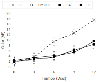 Evoluci&oacute;n de la diferencia de color
(ΔE) evaluada en mango m&iacute;nimamente procesado sometido a diferentes tratamientos
durante almacenamiento refrigerado.
