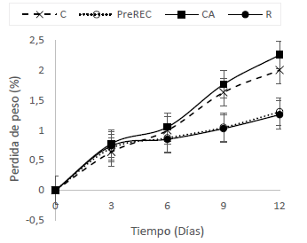 Evoluci&oacute;n del porcentaje de p&eacute;rdida
de peso en mango m&iacute;nimamente procesado sometido a diferentes tratamientos
durante almacenamiento refrigerado.