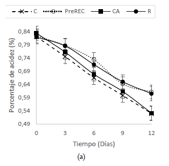 Evoluci&oacute;n del % acidez (a), s&oacute;lidos
solubles (b) y pH (c) en mango m&iacute;nimamente procesado sometido a diferentes
tratamientos durante almacenamiento refrigerado.