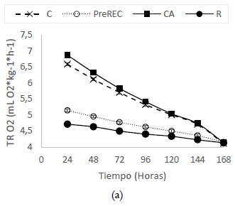 Evoluci&oacute;n de las tasas respiratorias
de O2 (a), CO2 (b) y cociente respiratorio CR (c) evaluados en mango
m&iacute;nimamente procesado sometido a diferentes tratamientos durante almacenamiento
refrigerado