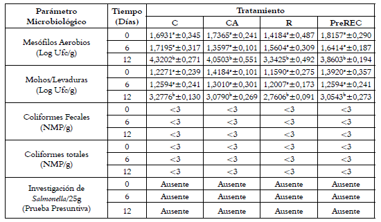 Par&aacute;metros microbiol&oacute;gicos evaluados
en muestras de mango m&iacute;nimamente procesado sometido a diferentes tratamientos
durante almacenamiento refrigerado.