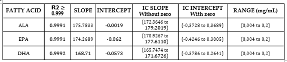 Analytic Method Linearity
  and Range.