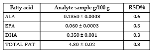 Precision:
    Intermediate given in Standard Deviation (SD) ±
mean value