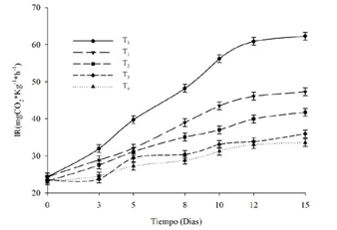 Efecto del tiempo de almacenamiento a 4°C sobre el índice
  de respiración de mora de castilla en diferentes  tratamientos. 

 