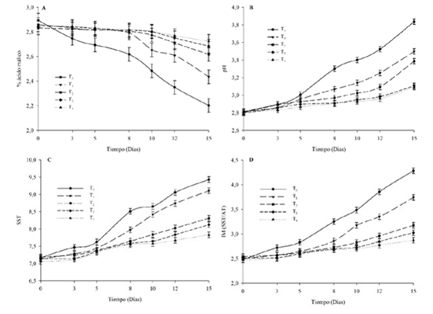 Efecto
  del tiempo de almacenamiento a 4°C
    sobre la AT (a), el pH (b), los
      SST(c) y la relación de SST y AT (d) de mora de castilla en diferentes
    tratamientos.