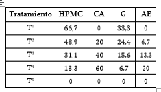 Composición de las formulaciones preparadas (g/100g base seca).