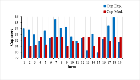 Validation of the fuzzy logic model in 19 farms with variety Colombia.