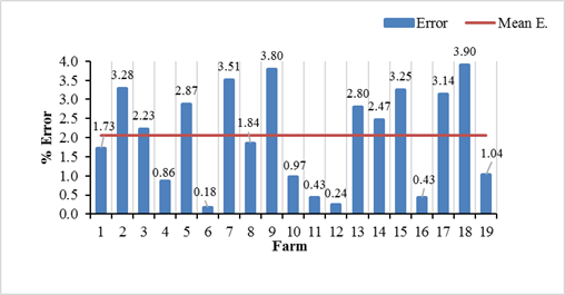 Error of the validated values with regards to the experimental ones of cup quality, for the 19 farms with variety Colombia.