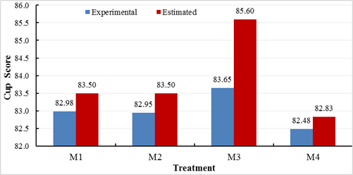 Experimental and estimated values of variety Caturra coffee cup with fuzzy logic.