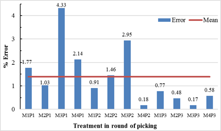 Error of the quality estimate in cup for variety Caturra with the fuzzy logic model.