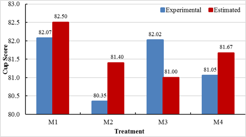 Experimental and estimated values of variety Colombia with fuzzy logic.