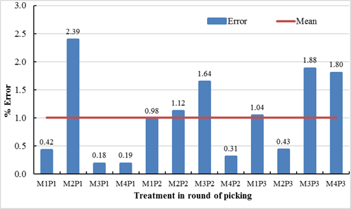 Error of the quality estimate in cup for variety Colombia with the fuzzy logic model.