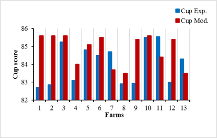 Validation of the fuzzy logic model in 13 farms with variety Caturra.