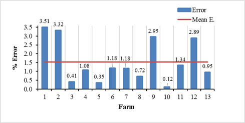 Error of the validated values with regards to the experimental ones of cup quality, for the 13 farms with variety Caturra.