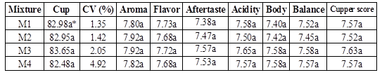 Cup score and main attributes of the variety Caturra.