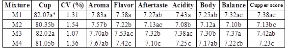 Cup score and main attributes of the variety Colombia.