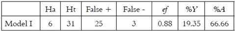 Retrospective analysis of the pharmaphoric model I.
