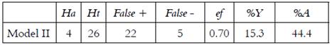 Retrospective analysis of the pharmacophoric model II.