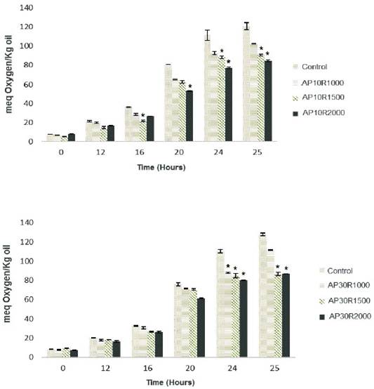 . Evolution of hydroperoxides formation in palm oil with added AP10R 1000, 1500 and 2000 ppm and B. Evolution of hydroperoxides formation in palm oil with added AP30R 1000, 1500 and 2000 ppm. Data are mean +/-standard mean error of 3 separate experiments. The asterisk indicates a significant difference between controls and treated, *p<0.05.