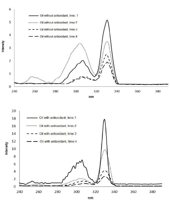 Excitation spectrum to 330 nm palm oil emission without rosemary extract added and B. Excitation spectrum to 330 nm palm oil emission with addition of AP10R to 2000 ppm.