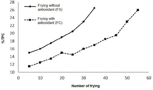 Evolution of total polar compounds formation (% TPC) in palm oil, frying subject to conditions, with and without addition of AP10R to 2000 ppm. Data are mean +/-standard mean, n=3.
