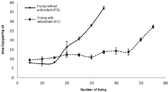 Evolution of hydroperoxide formation in palm oil, under frying conditions with and without addition of AP10R to 2000 ppm. Data are mean +/-standard mean, n=3.