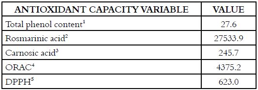 Composition of rosemary extract.