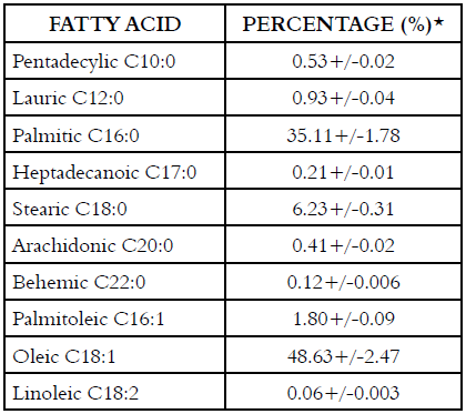 Fatty acid profile of palm oil.