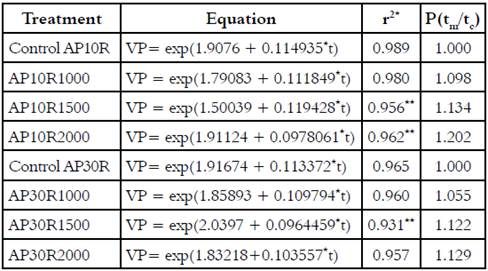 Model equations hydroperoxide formation in palm oil, and protection value (P) for AP10R and treatments AP30R, 1000, 1500 and 2000 ppm.