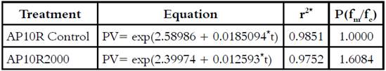 Model equations hydroperoxides formation (PV) in palm oil, under frying conditions, and protection value (P) for treatment AP10R to 2000 ppm.